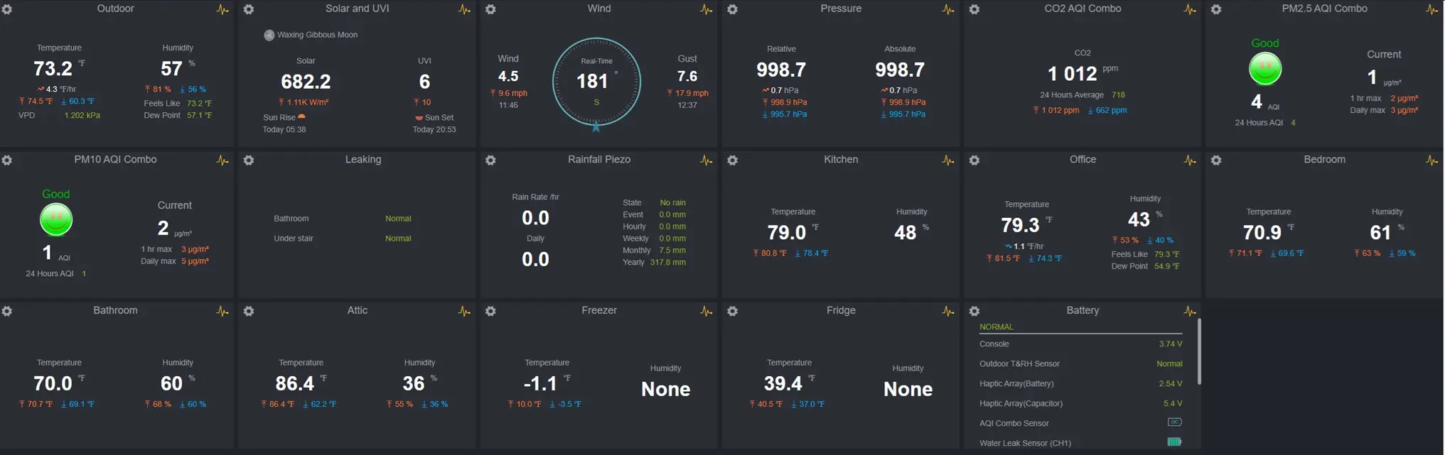 Ecowitt dashboard that shows temperature, humidity, pressure etc figures for various rooms