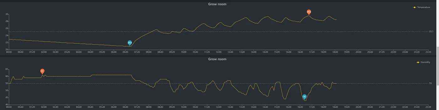 Chart of temperature and humidity for the room