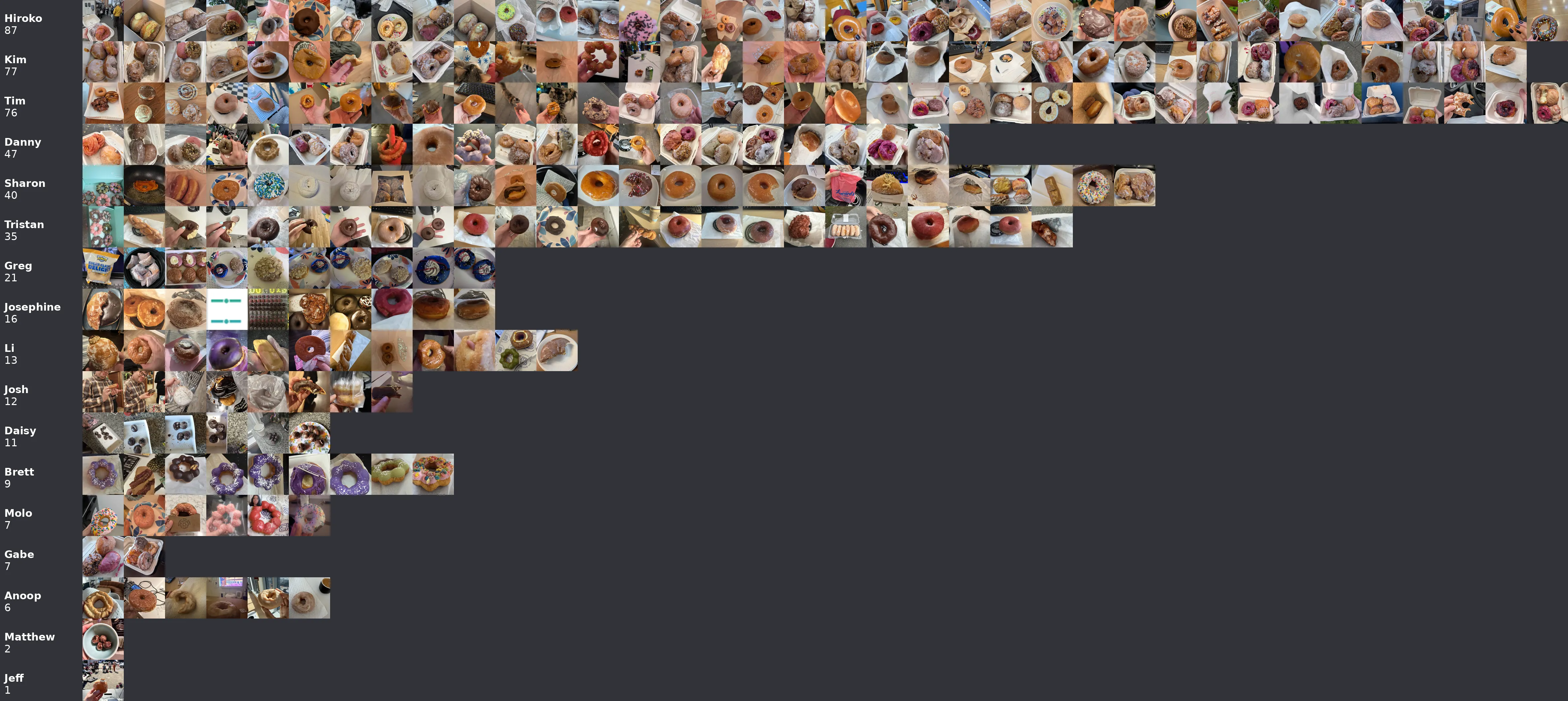 Donuts in a board view