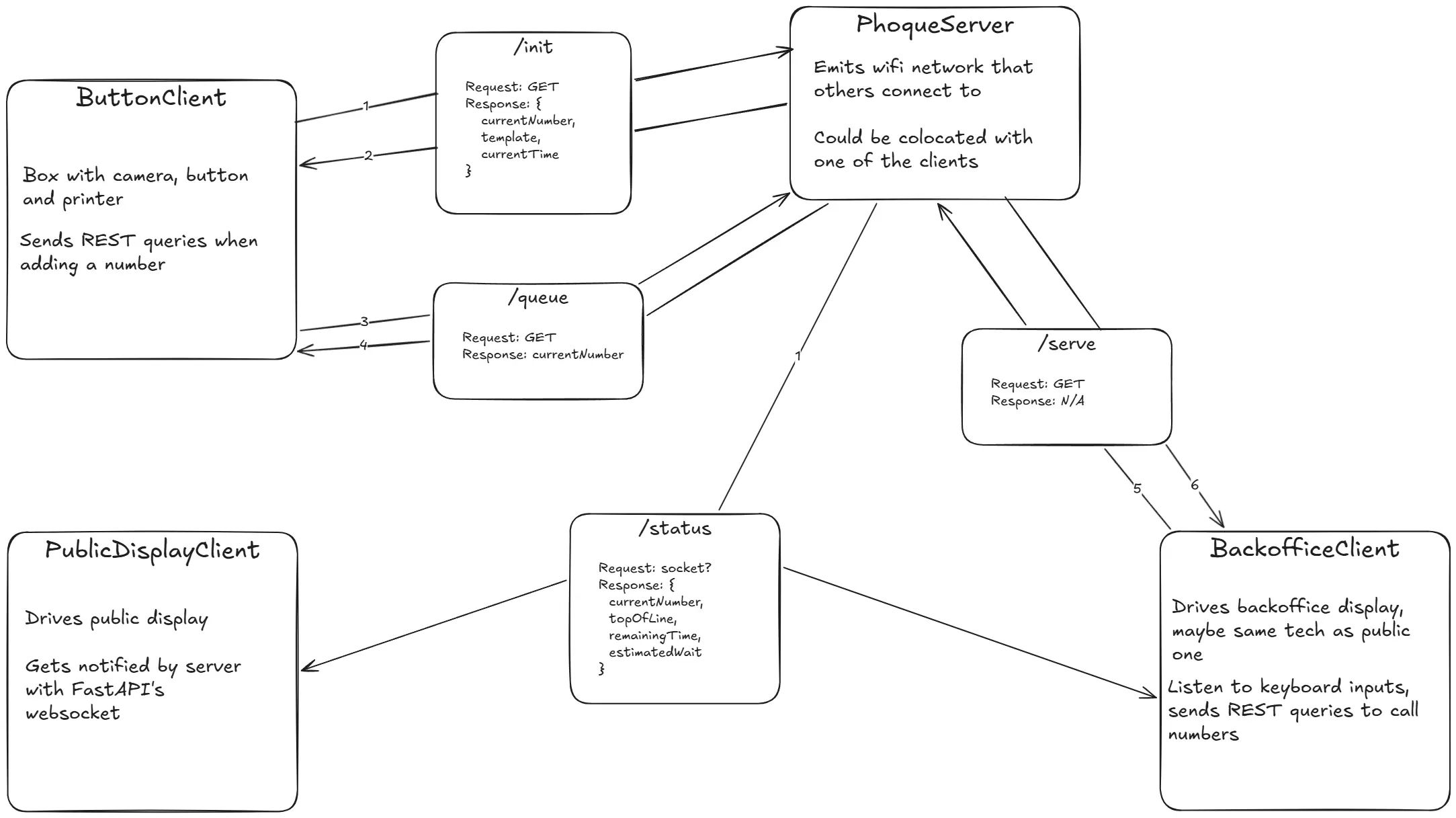 System diagram of the new Phoque